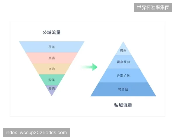 用户数据主权决定了品牌私域LTV的上限，摆脱对公域平台的用户数据依赖是必然选择